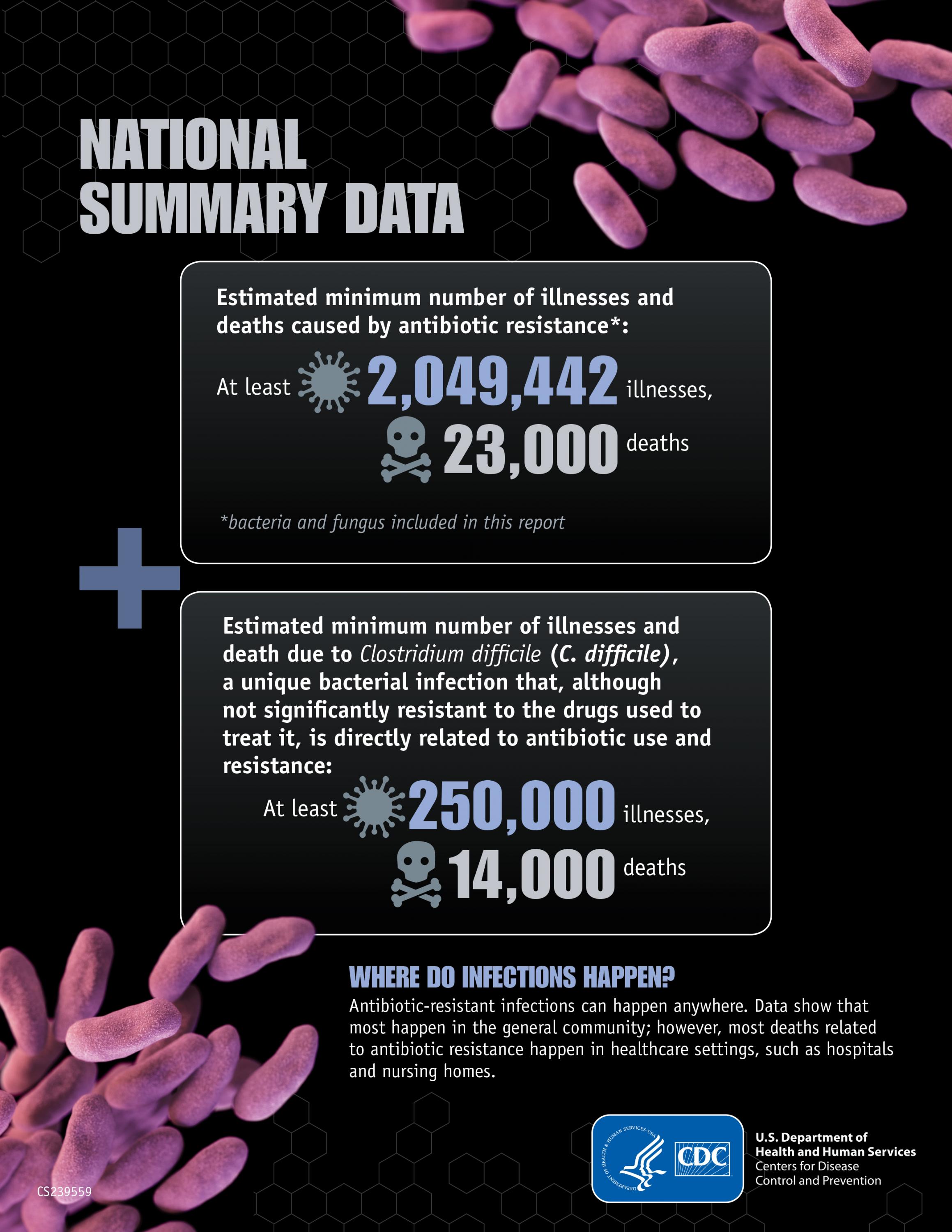 Antibiotic-resistant bacteria cause horrible infections, lead to death